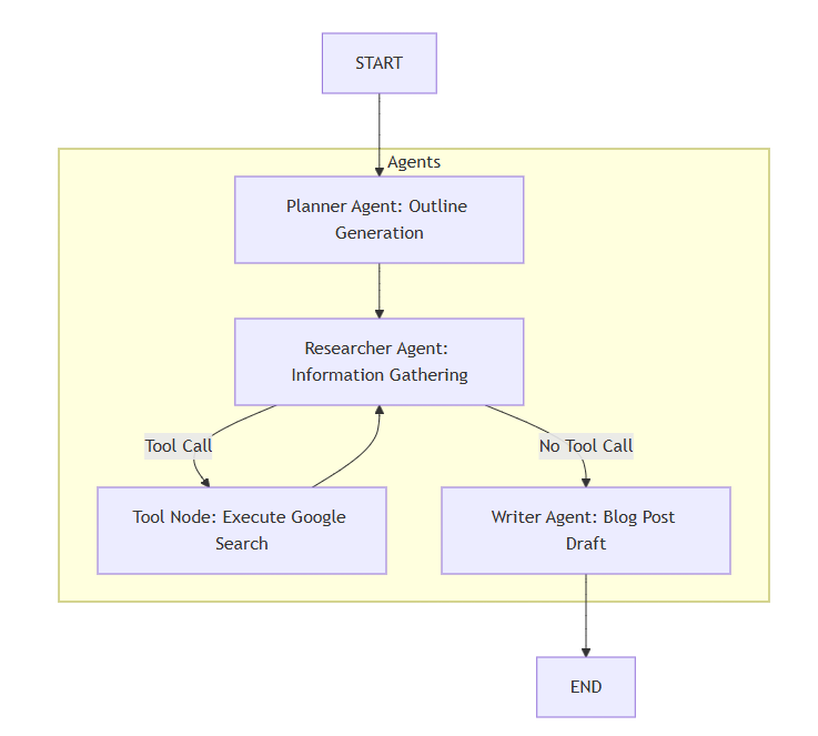 Building a Multi-Agent Blog Writer with LangChain & LangGraph